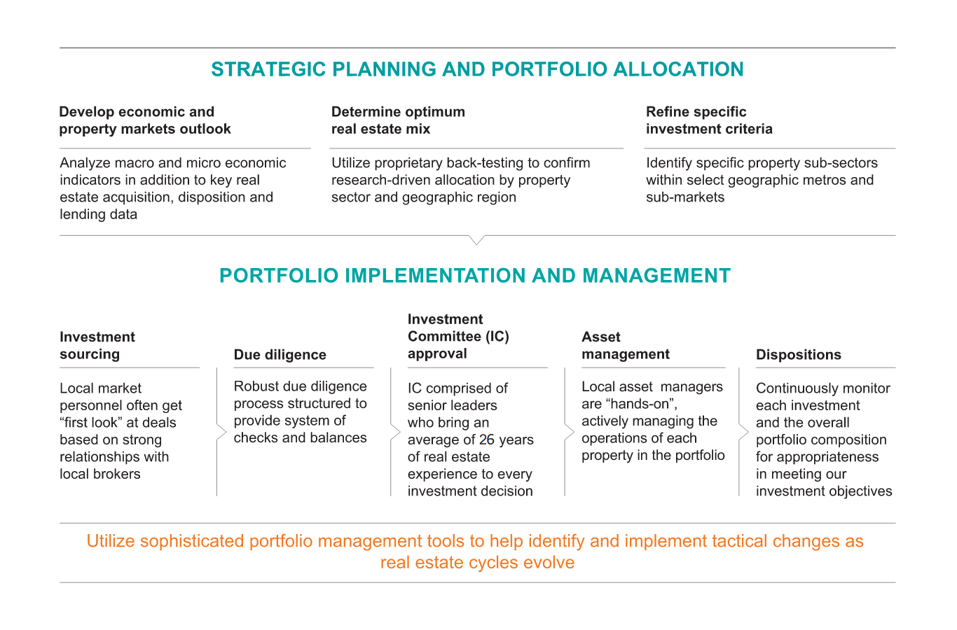 Investment Strategy RREEF Property Trust DWS